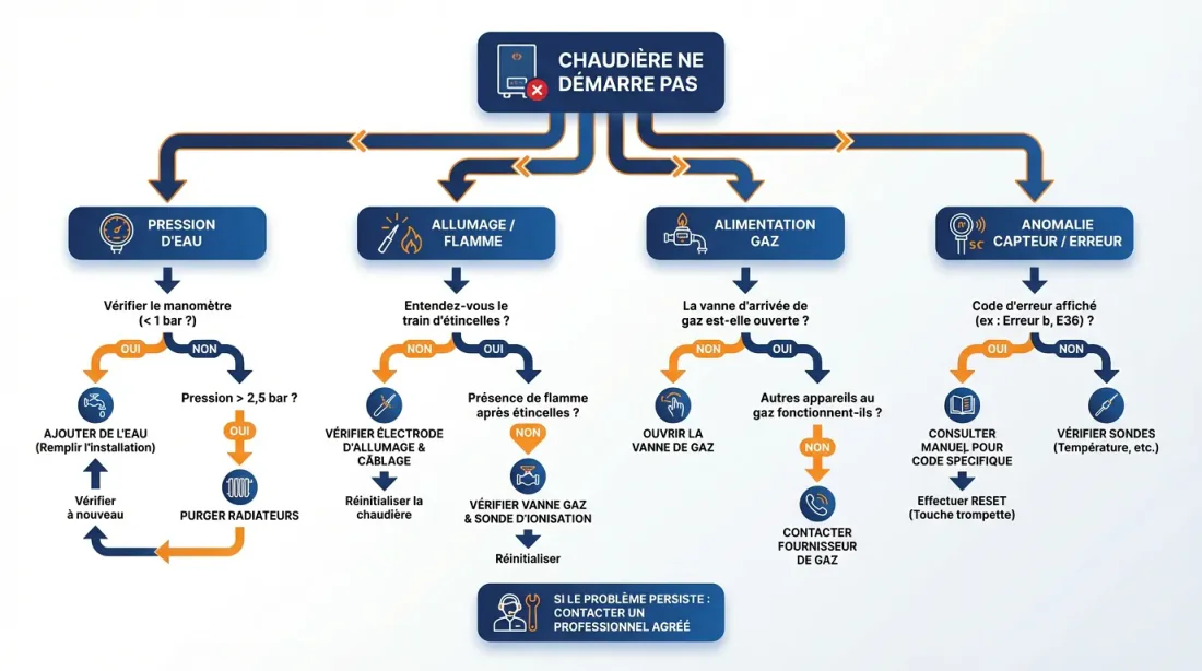 Chaudière De Dietrich Twineo EGC 25 avec pictogramme d'alerte rouge – miniature article